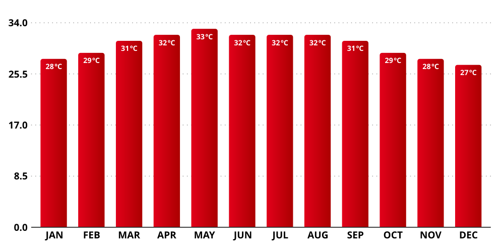 Koh Samui Temperature by Month