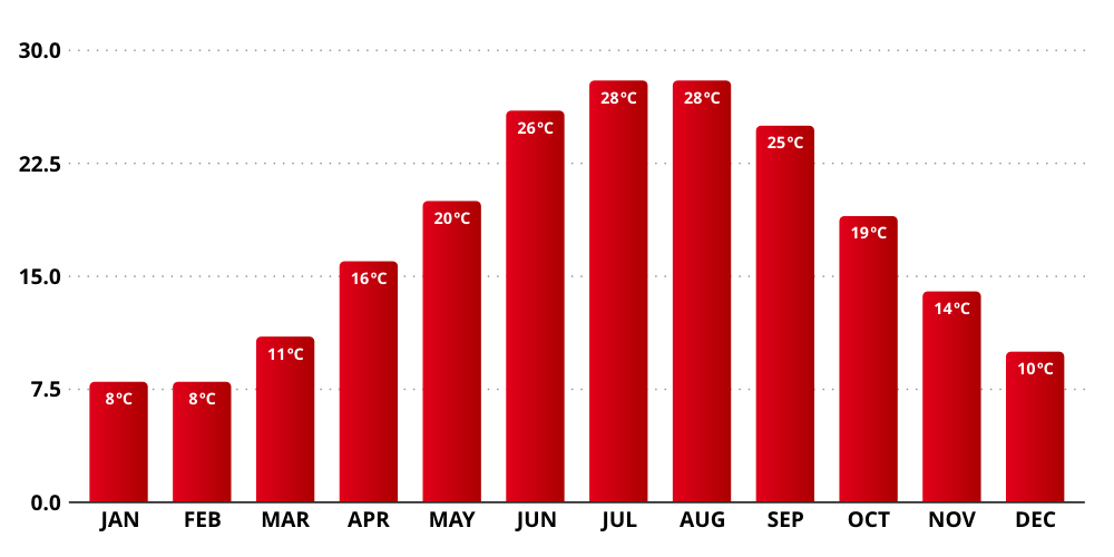 Turkey Weather Chart