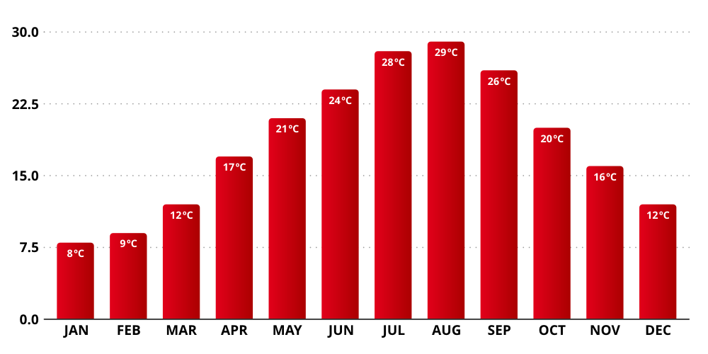 Tokyo Temperature by Month