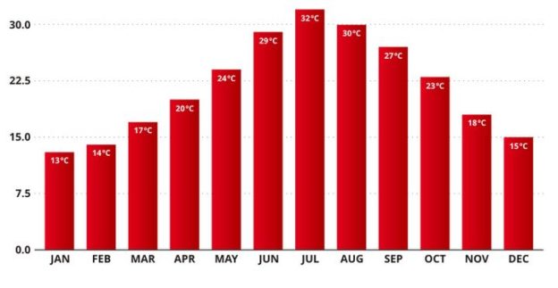 BEST TIME To Visit Rome - For Good Weather, Shopping, Sightseeing ...