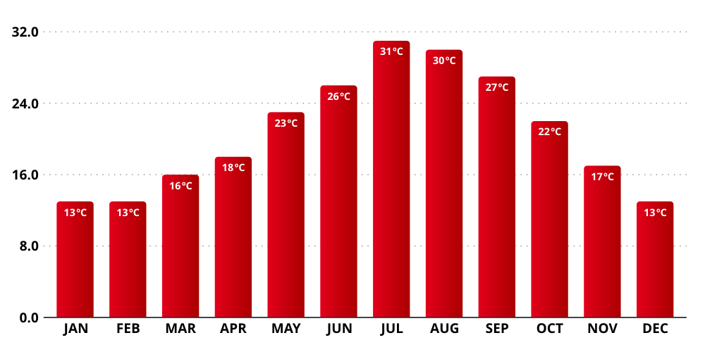 Naples Temperature by Month