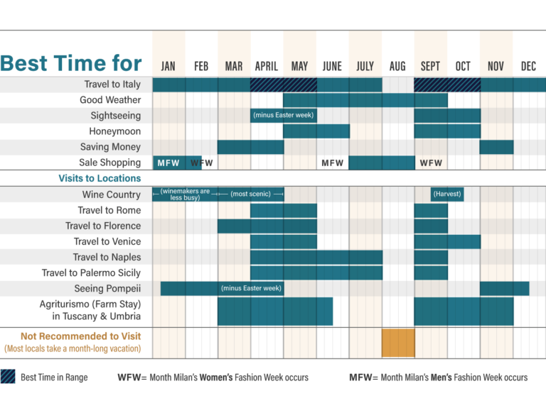 BEST TIME TO VISIT ITALY Good Weather, Wine, Honeymoon