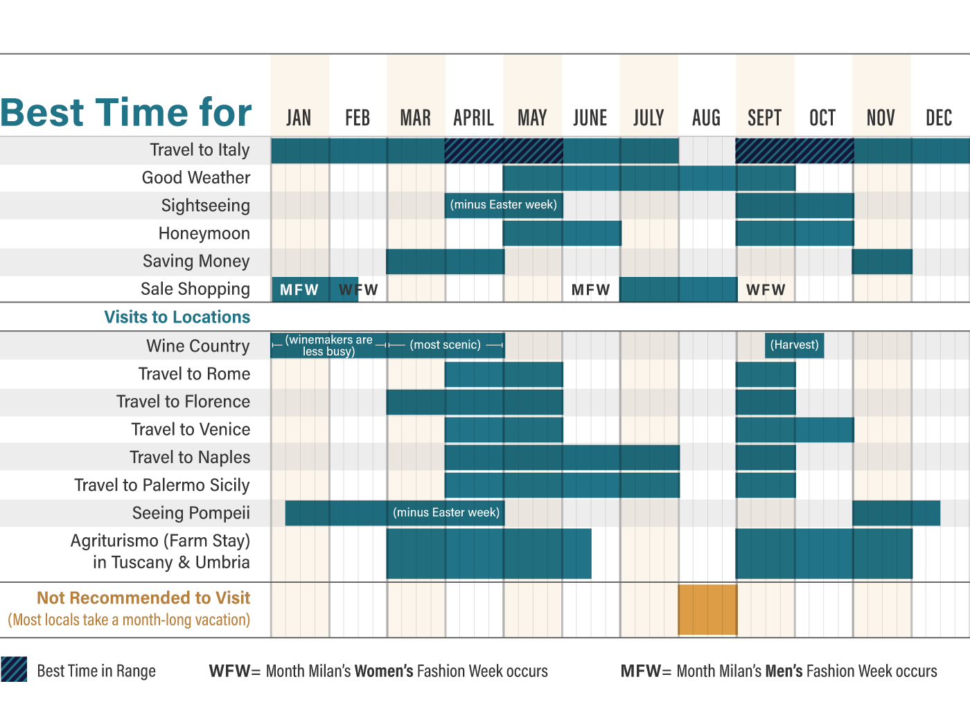 Graphic chart showing the best months of the year to visit Italy for a variety of factors.