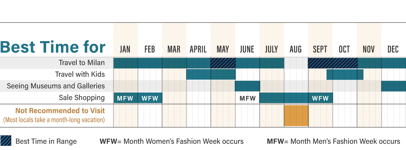 Graphic showing the best months to visit Milan for a variety of factors.