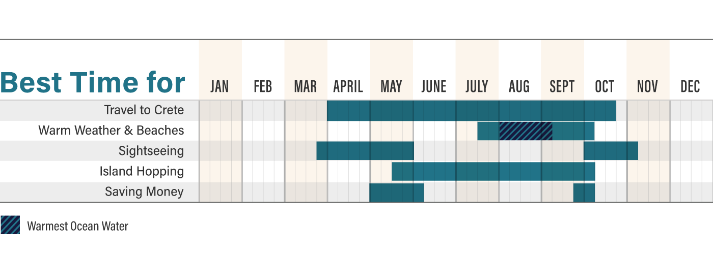 Bar graph showing the best months of the year to visit Crete according to a variety of factors