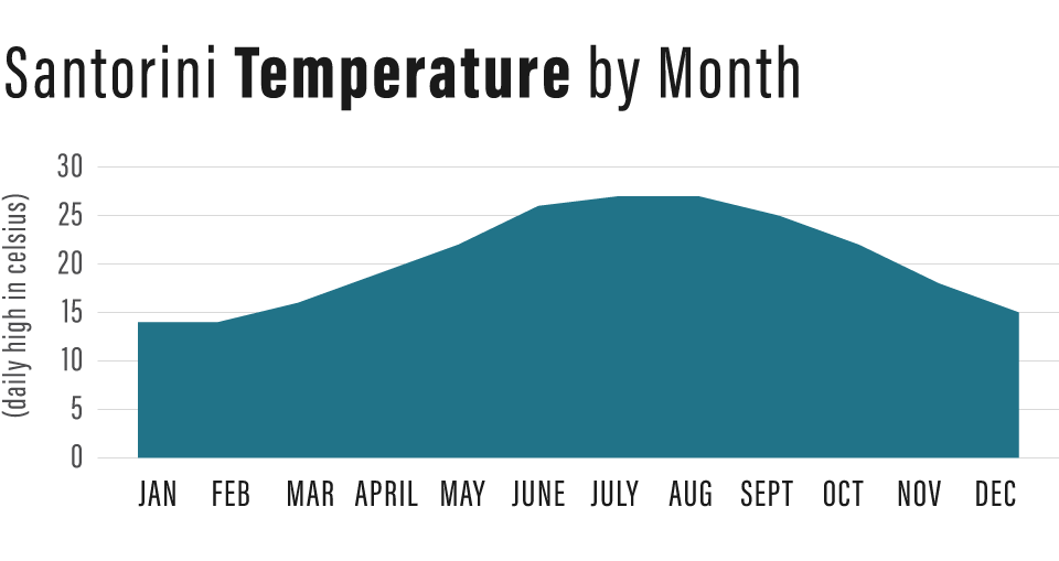 Temperatures in Santorini.
