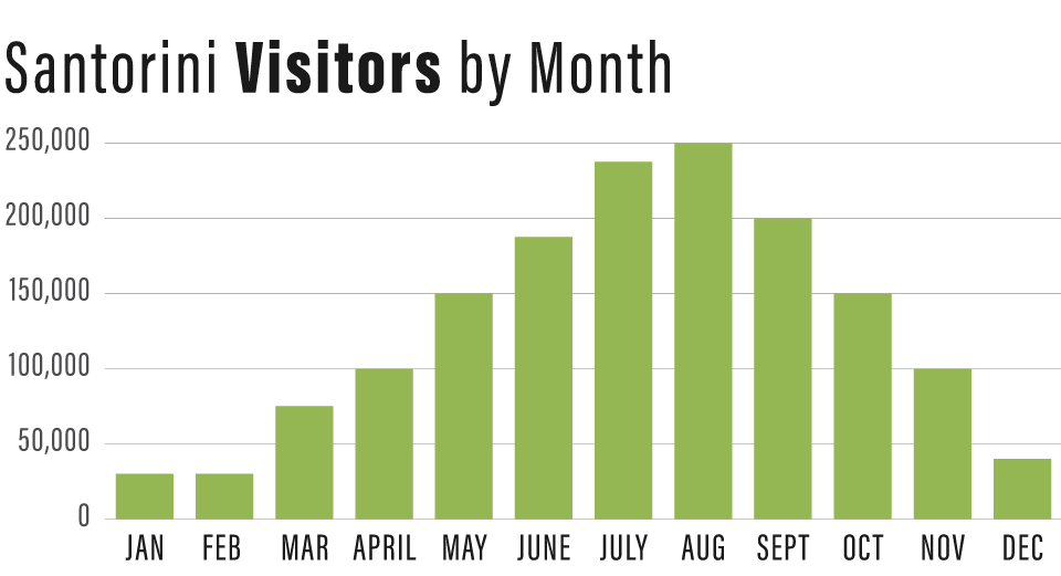 Visitors by month in Santorini.