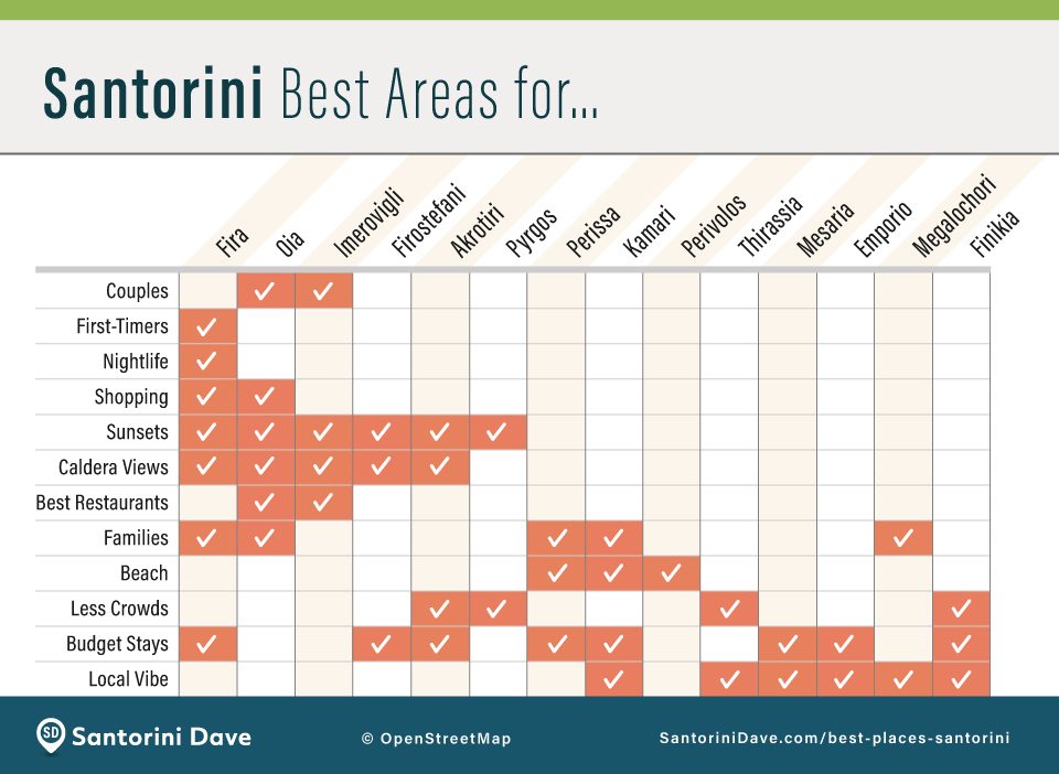 Table showing the best areas for visitors to stay on Santorini, according to a number of criteria.